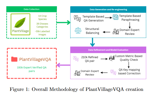 PlantVillageVQA dataset